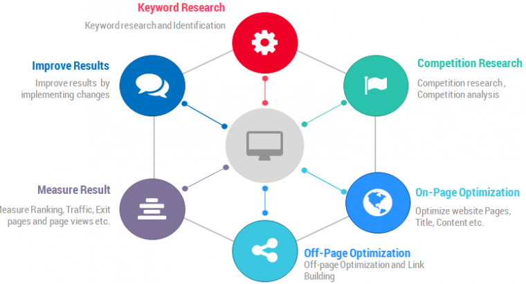 How To Do Keyword Research For Seo By Carol Forden Drivingsales